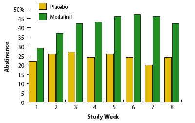 graph with effect of Provigil on cocaine abstinence